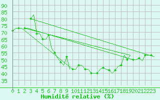 Courbe de l'humidit relative pour Kryvyi Rih