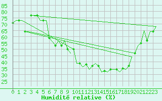 Courbe de l'humidit relative pour Treviso / S. Angelo