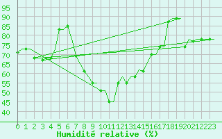 Courbe de l'humidit relative pour Olbia / Costa Smeralda