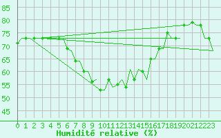 Courbe de l'humidit relative pour Gnes (It)