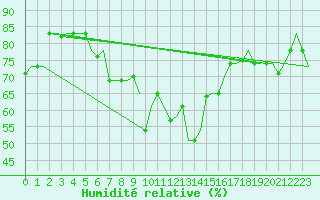 Courbe de l'humidit relative pour Bari / Palese Macchie