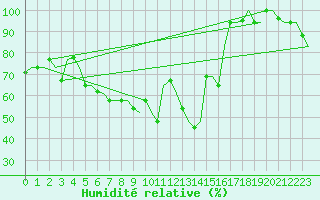 Courbe de l'humidit relative pour Varna