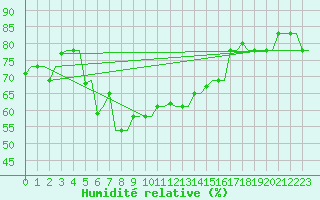 Courbe de l'humidit relative pour Heraklion Airport