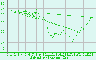 Courbe de l'humidit relative pour Logrono (Esp)