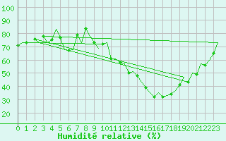 Courbe de l'humidit relative pour Frankfort (All)