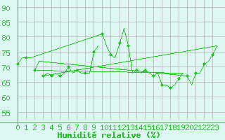 Courbe de l'humidit relative pour Platform Hoorn-a Sea