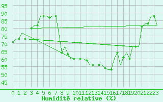 Courbe de l'humidit relative pour Torino / Caselle