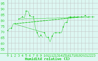 Courbe de l'humidit relative pour Olbia / Costa Smeralda