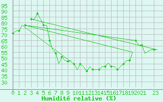 Courbe de l'humidit relative pour Milano / Malpensa