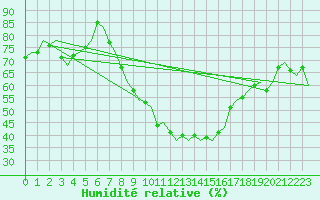 Courbe de l'humidit relative pour Schaffen (Be)