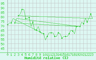 Courbe de l'humidit relative pour Venezia / Tessera