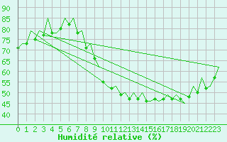 Courbe de l'humidit relative pour Dresden-Klotzsche