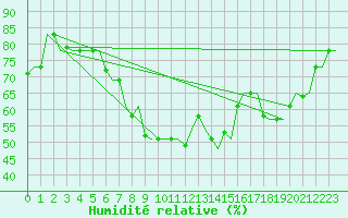 Courbe de l'humidit relative pour Bari / Palese Macchie