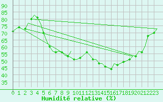 Courbe de l'humidit relative pour Wunstorf