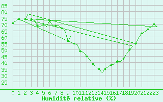 Courbe de l'humidit relative pour Logrono (Esp)