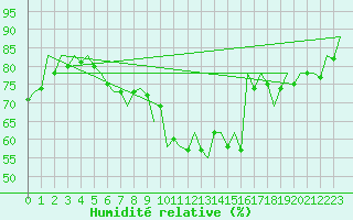 Courbe de l'humidit relative pour Debrecen