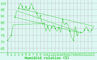 Courbe de l'humidit relative pour Vlieland