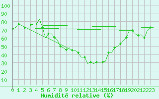 Courbe de l'humidit relative pour Thessaloniki Airport