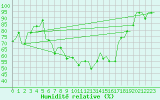 Courbe de l'humidit relative pour Ronchi Dei Legionari
