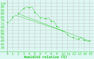 Courbe de l'humidit relative pour Torp