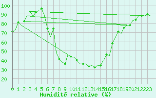 Courbe de l'humidit relative pour Tivat