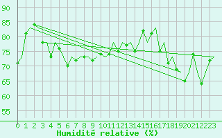 Courbe de l'humidit relative pour Platform P11-b Sea