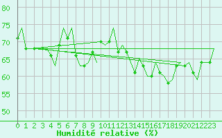 Courbe de l'humidit relative pour Leeuwarden
