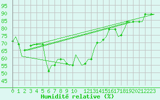 Courbe de l'humidit relative pour Catania / Fontanarossa
