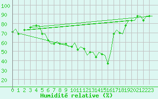 Courbe de l'humidit relative pour Verona / Villafranca