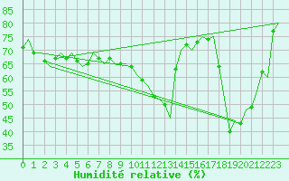 Courbe de l'humidit relative pour Ivalo