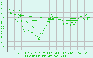 Courbe de l'humidit relative pour Barcelona / Aeropuerto