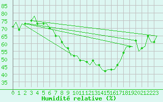 Courbe de l'humidit relative pour Milan (It)