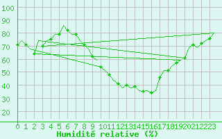 Courbe de l'humidit relative pour Laupheim