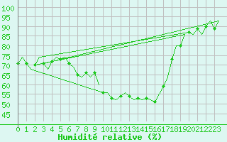 Courbe de l'humidit relative pour Umea Flygplats