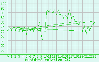 Courbe de l'humidit relative pour Stuttgart-Echterdingen