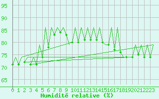 Courbe de l'humidit relative pour Szczecin