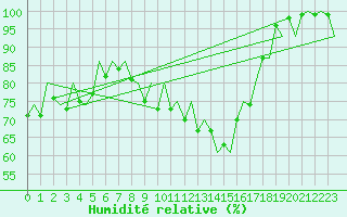 Courbe de l'humidit relative pour Salamanca / Matacan