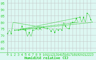 Courbe de l'humidit relative pour Vadso