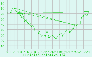 Courbe de l'humidit relative pour Sveg A