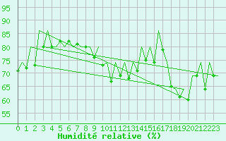 Courbe de l'humidit relative pour Ostrava / Mosnov