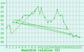 Courbe de l'humidit relative pour Umea Flygplats
