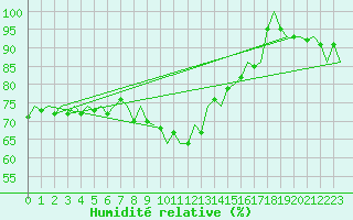 Courbe de l'humidit relative pour Sundsvall-Harnosand Flygplats