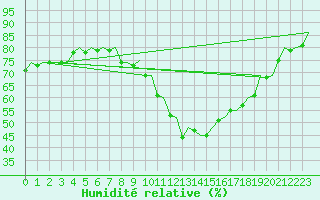Courbe de l'humidit relative pour Berlin-Tegel