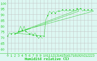 Courbe de l'humidit relative pour Klagenfurt-Flughafen