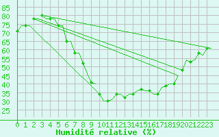 Courbe de l'humidit relative pour Treviso / S. Angelo
