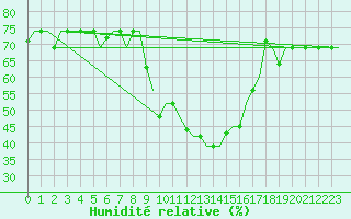 Courbe de l'humidit relative pour Bergamo / Orio Al Serio
