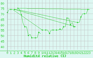 Courbe de l'humidit relative pour Heraklion Airport