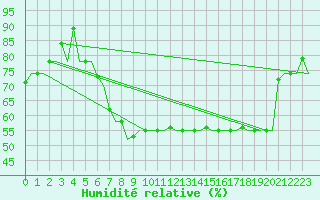 Courbe de l'humidit relative pour Napoli / Capodichino