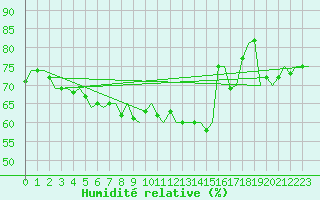 Courbe de l'humidit relative pour Umea Flygplats