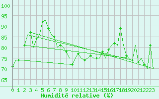 Courbe de l'humidit relative pour Sundsvall-Harnosand Flygplats